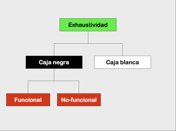 Relación entre caja negra, caja blanca, funcional y no-funcional